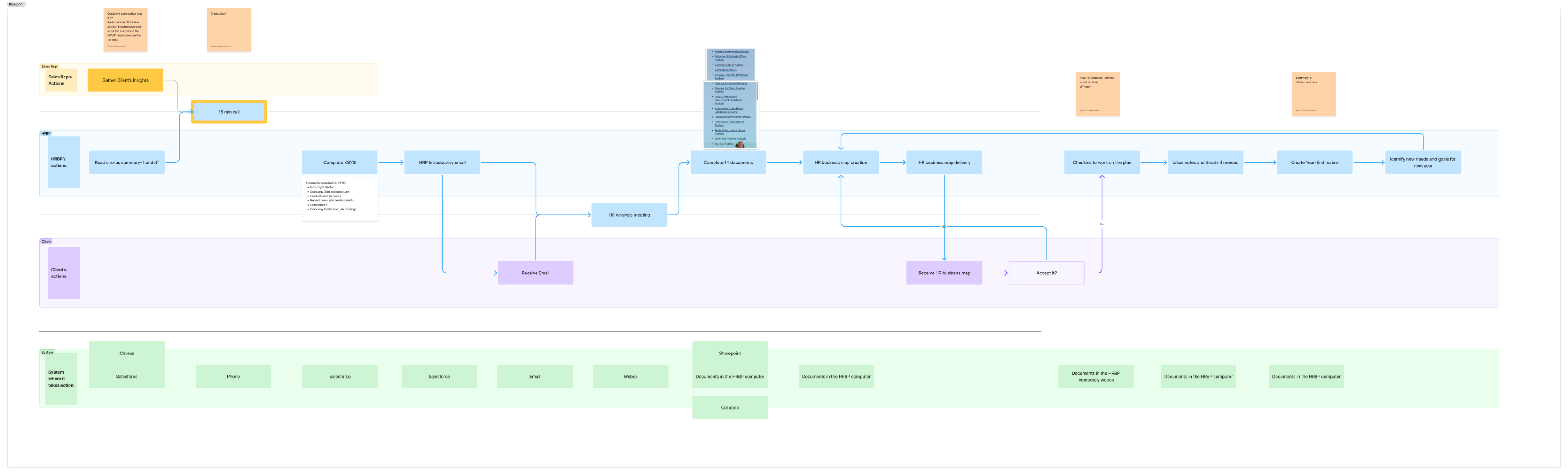 Service blueprint